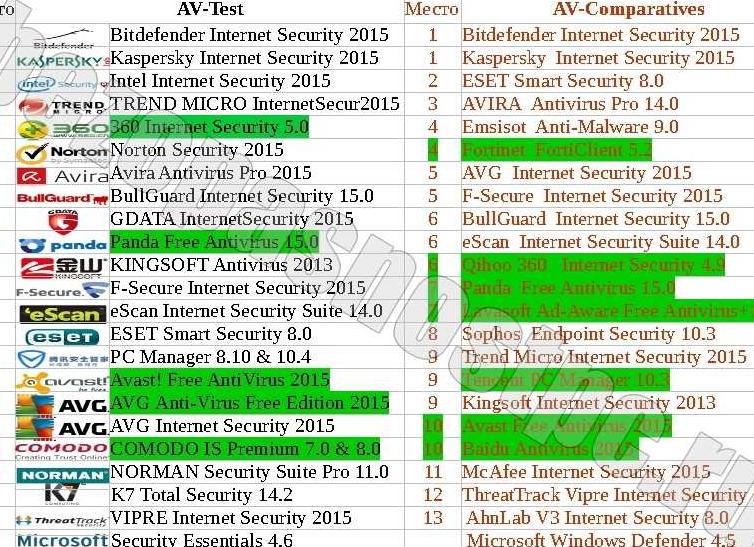 AVG AntiVirus 2014 Free — лучшая бесплатная защита вашего ПК AVG AntiVirus 2014 Free — лучшая бесплатная защита вашего ПК