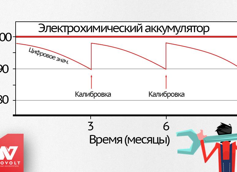 Калибровка батареи ноутбука